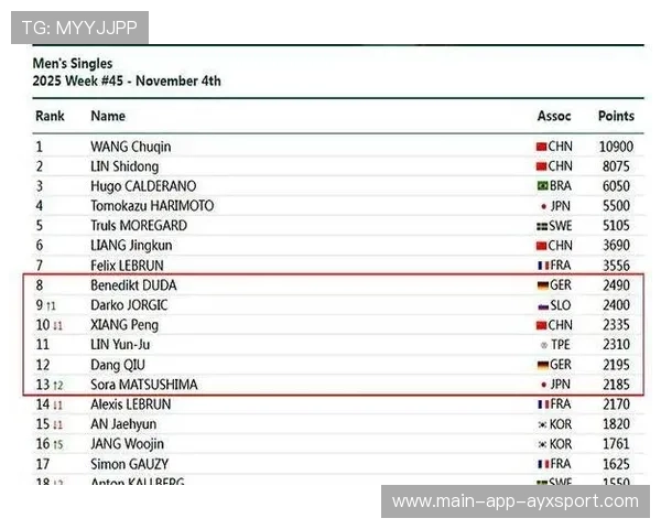 世界羽联积分大洗牌,多名实力选手排名暴涨 世界羽联积分大洗牌,多名实力选手排名暴涨